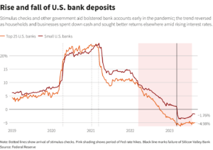 With 2.1 million US jobless claims, total eclipses 40 million